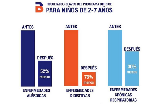 Alto porcentaje de Disminución de Síntomas de Enfermedades en Programa Bifidice para Niños